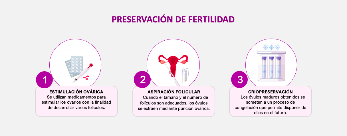 Preservación de la Fertilidad